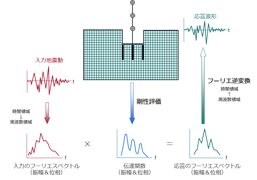 周波数応答解析の基礎 | KKE解析技術者ブログ｜構造計画研究所