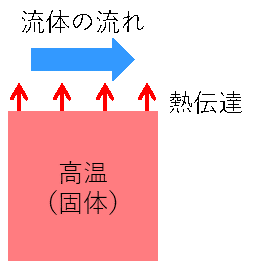 コンクリートの水和熱を考慮した温度解析 Kke解析技術者ブログ 構造計画研究所