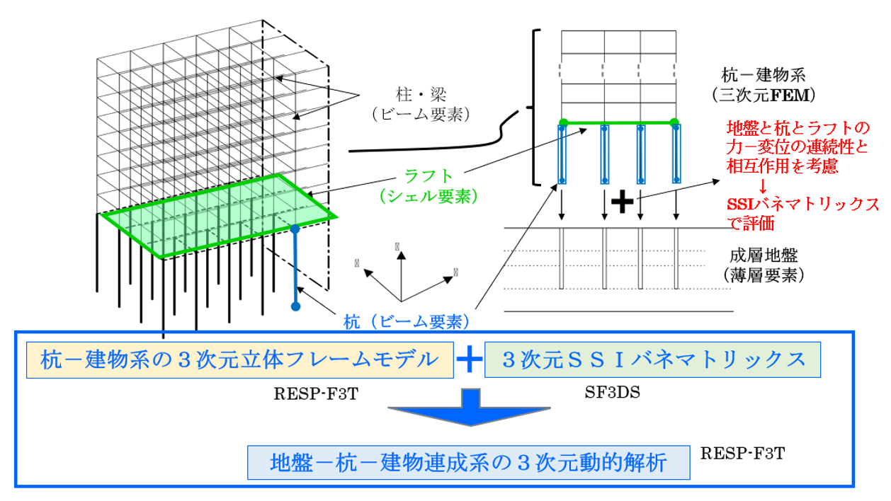 地盤ー杭ー建物連成系の3次元動的解析の概念図