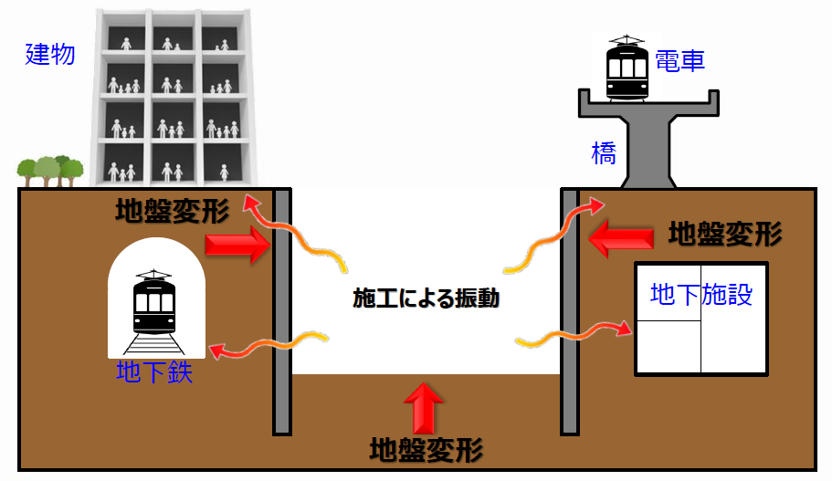 施工時の近接構造物への影響イメージ