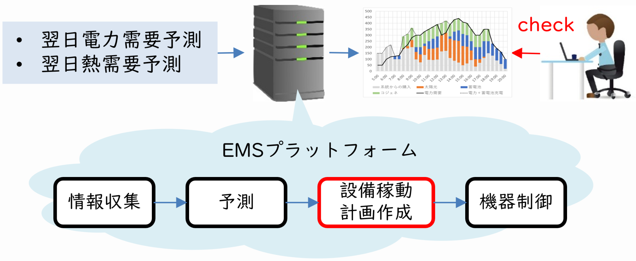 エネルギーマネジメントシステム(EMS)を活用した運用（イメージ）