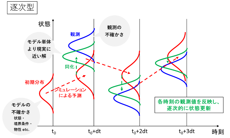 図：逐次型のデータ同化のイメージ