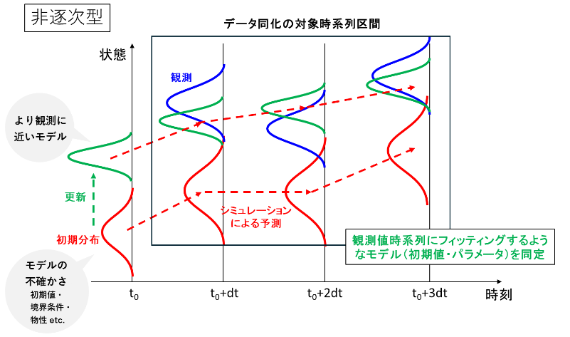  図：非逐次型のデータ同化のイメージ