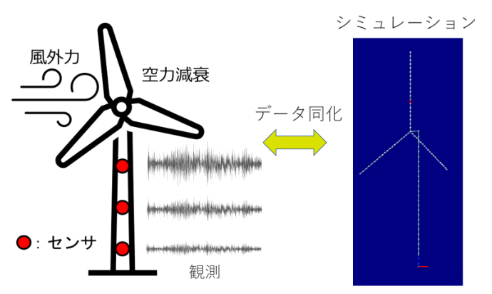  事例① 風車の維持管理：限られた計測点から健全性を評価する