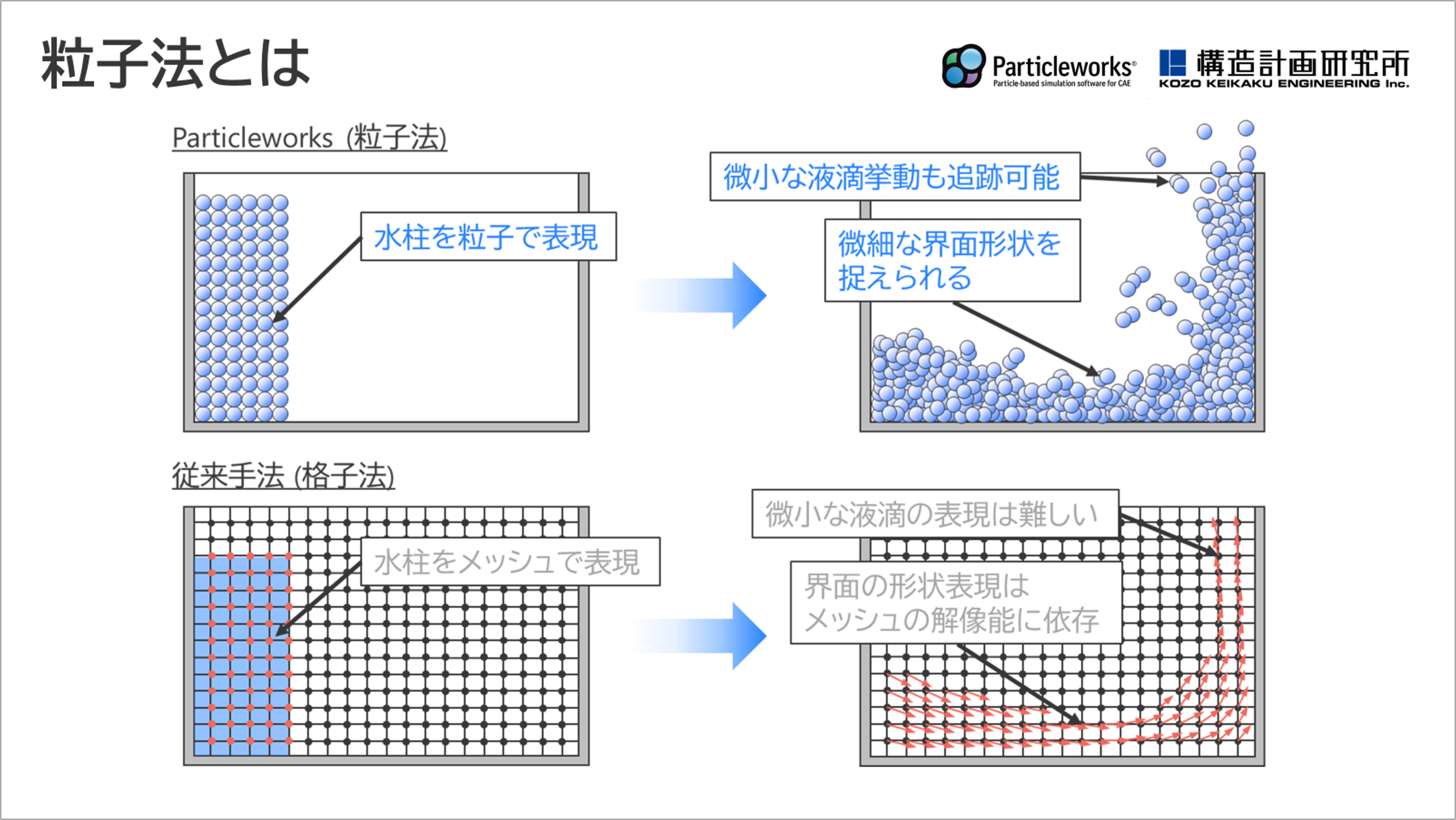 粒子法とは