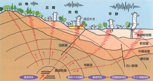 設計用入力地震動の評価イメージ