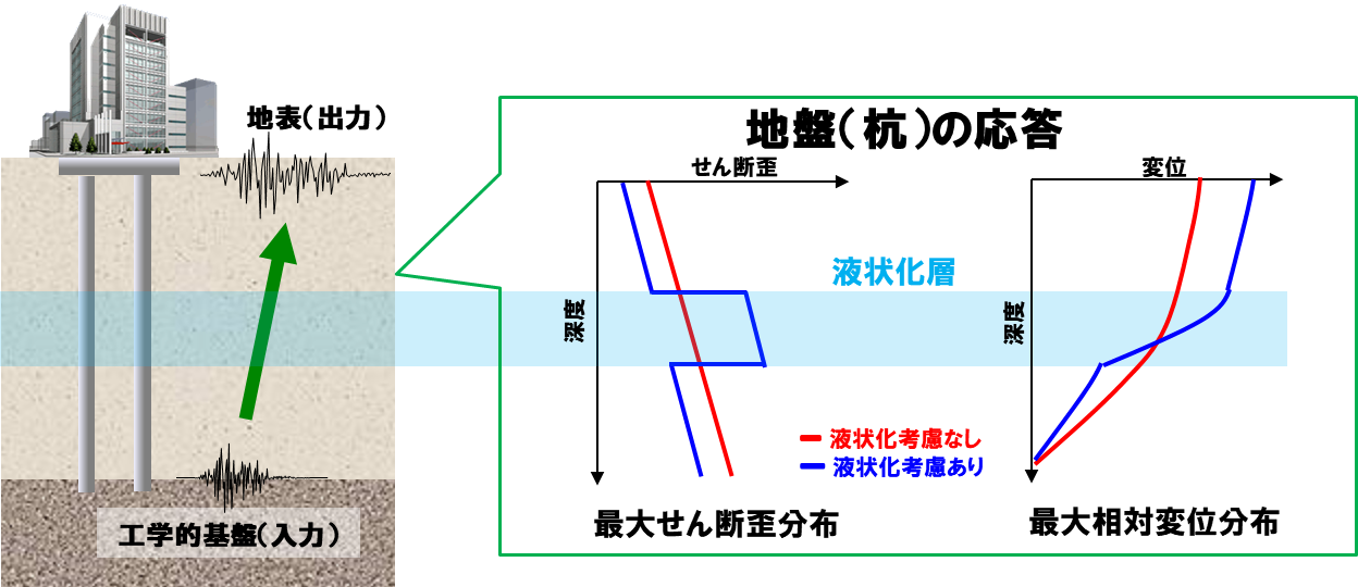 液状化を考慮した場合としない場合の地盤応答の違い（イメージ図）