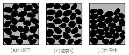 液状化のメカニズム