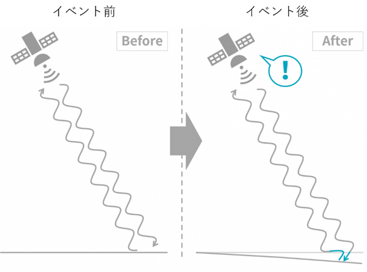 図2 イベント前後でSAR画像に含まれる情報の違い
