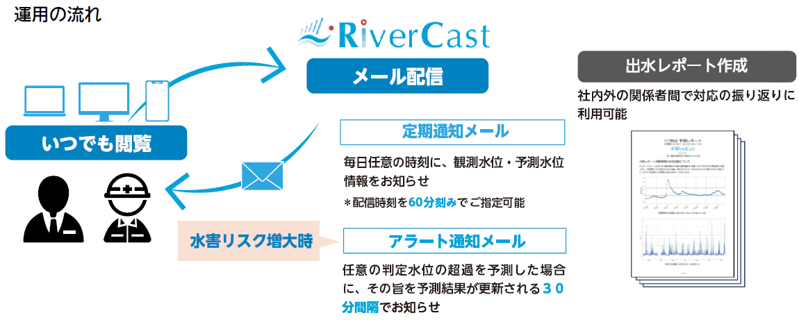 RiverCast の導入および運用フロー