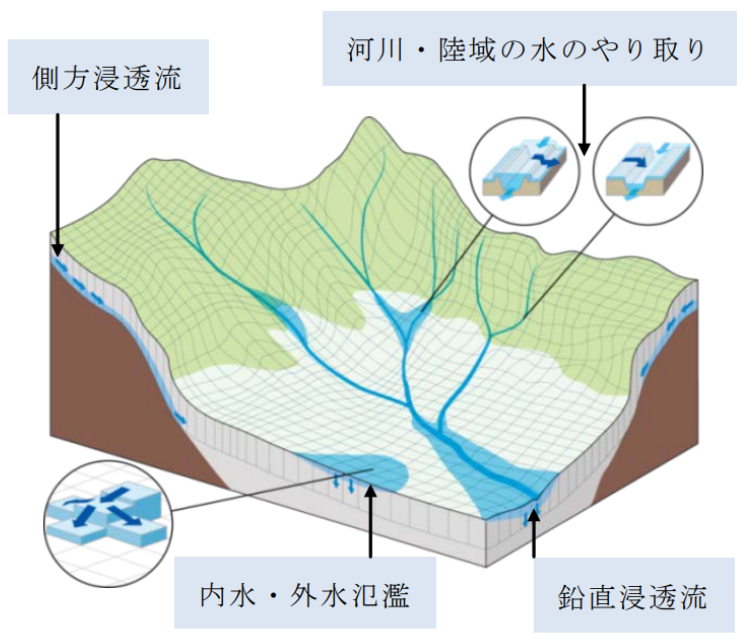 図:RRIの概念図 (ICHARM HPより引用)