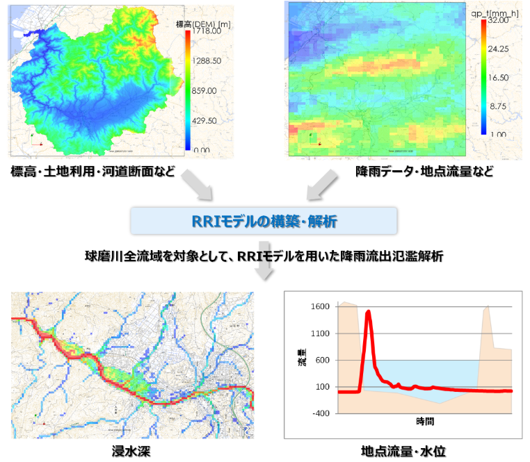 図:RRIの解析の流れ(RRI on iRICを使用)