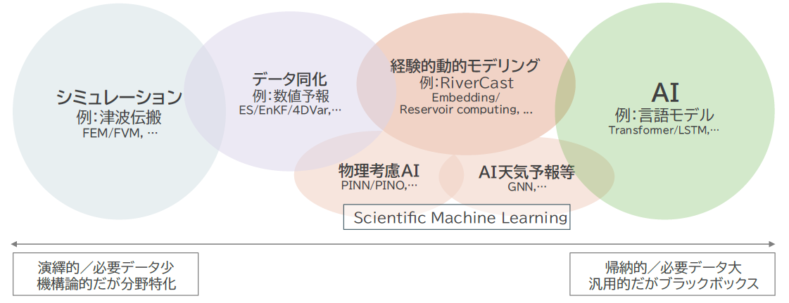 図1:経験的動的モデリングの位置づけ