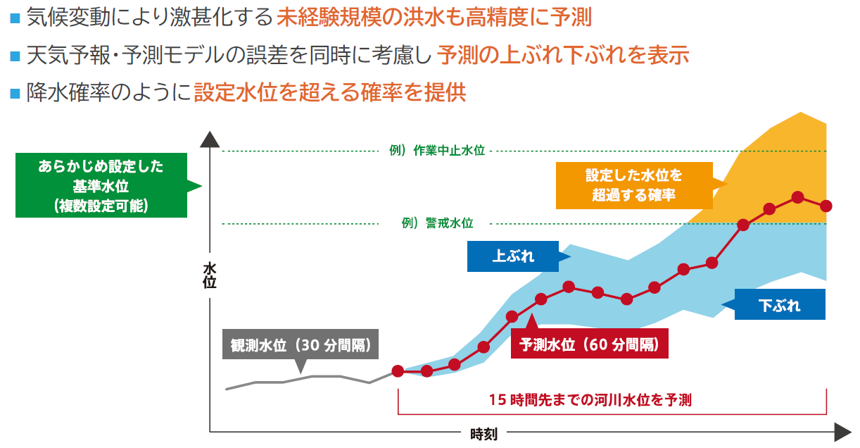 図10:予測の不確実性を考慮した確率的な予測情報の提示例