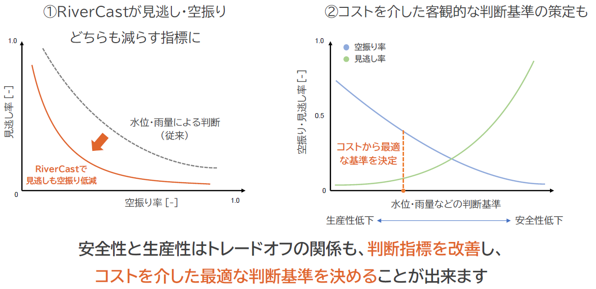 図11:見逃し率と空振り率のトレードオフ関係と最適な判断基準の考え方