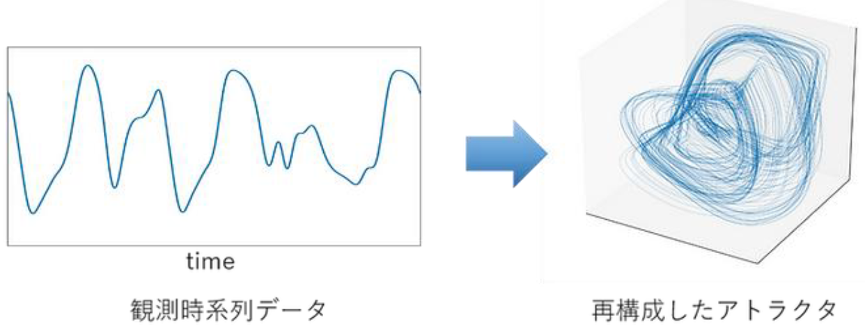 図2:複雑な時系列の背後にある決定論的な構造(アトラクタ)とその変換