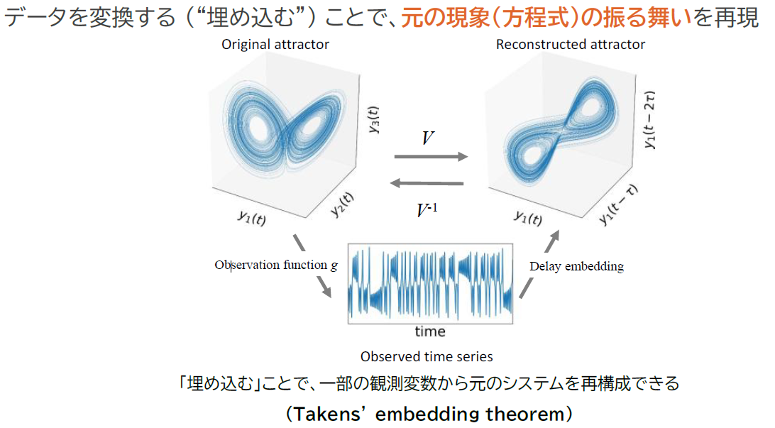 図3:遅れ座標埋め込みによる状態空間の再構成