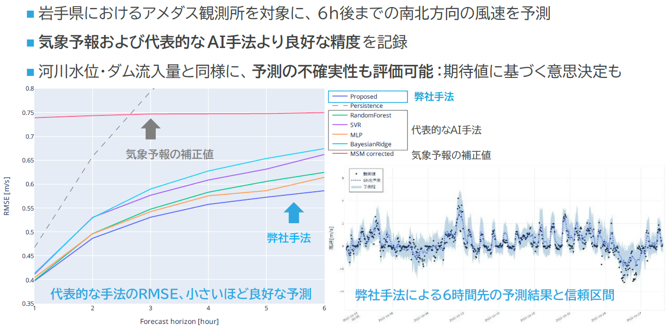 図8:風速予測における精度比較