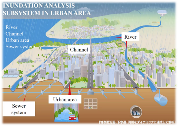 都市型水害予測解析システムの概要