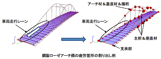 鋼製ローゼアーチ橋の疲労箇所の割り出し例