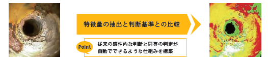 鋼管内の劣化進展度評価