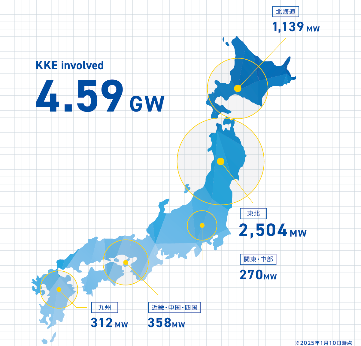 KKE involved 4.59GW 北海道1,139MW 東北2,504MW 関東・中部270MW 近畿・中国・四国358MW 九州312MW